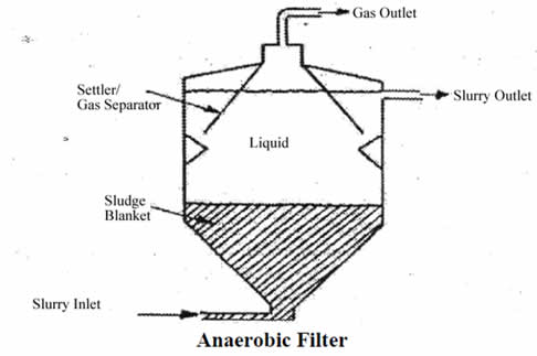 Anaerobic filter