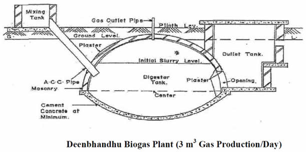Deenbhandhu biogas digester