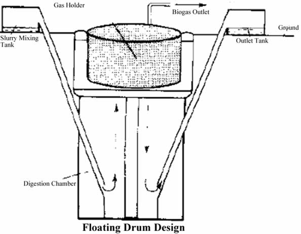 floating drum biogas digester