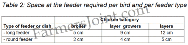 Feeder space requirement for straight and round feeders