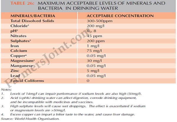 acceptable limit of mineral and bacteria level in drinking water for poultry 